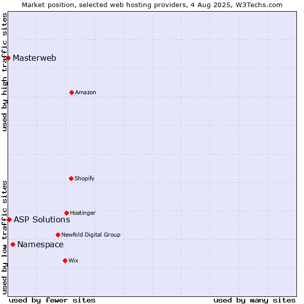 Market position of Namespace vs. ASP Solutions vs. Masterweb