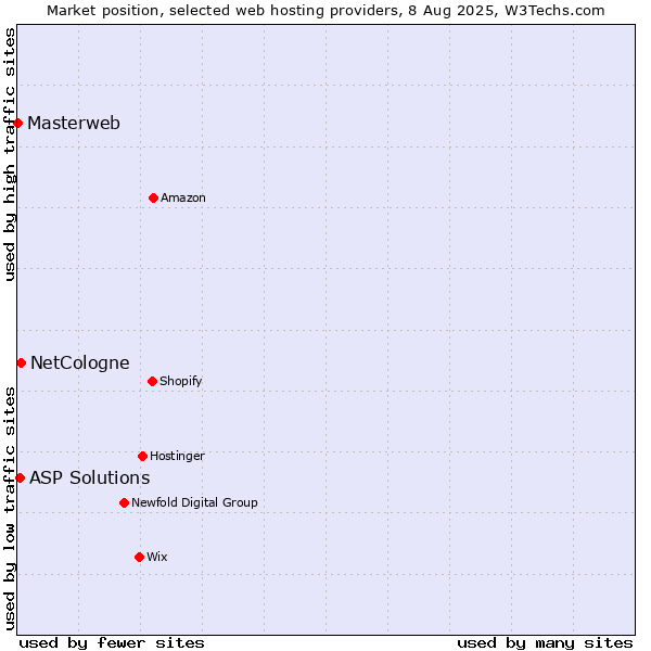 Market position of NetCologne vs. ASP Solutions vs. Masterweb