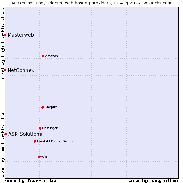 Market position of ASP Solutions vs. NetConnex vs. Masterweb