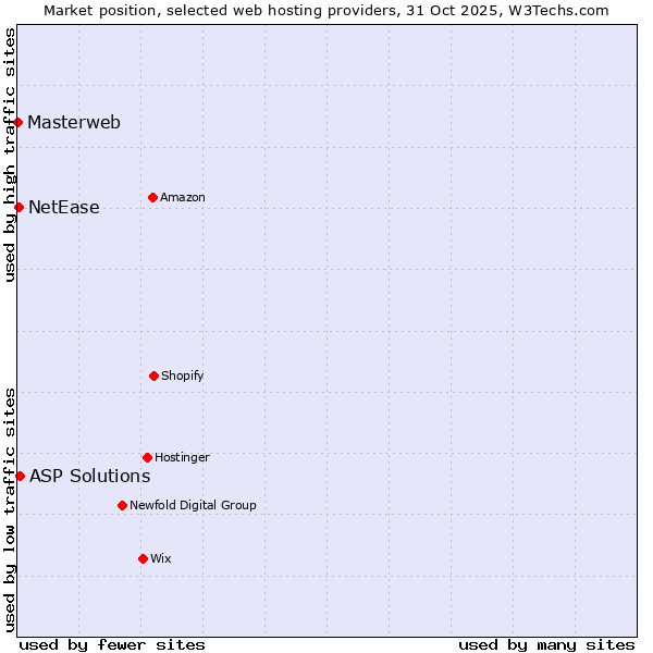 Market position of ASP Solutions vs. NetEase vs. Masterweb
