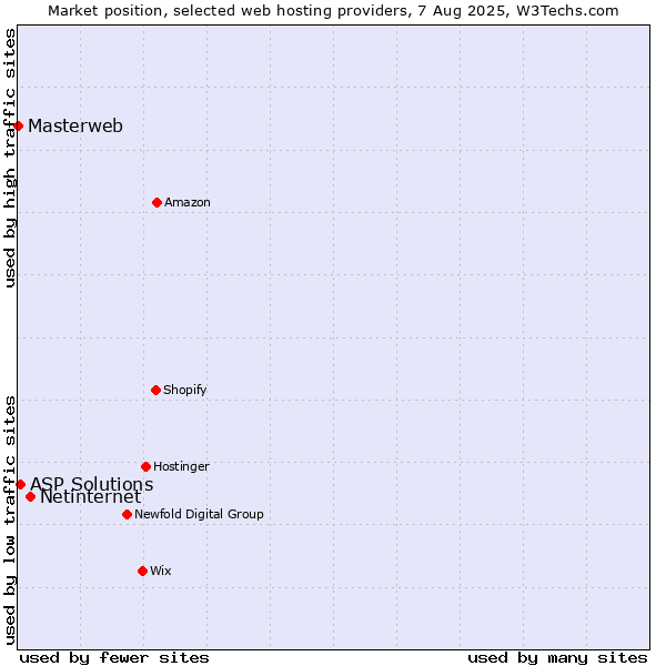 Market position of Netinternet vs. ASP Solutions vs. Masterweb