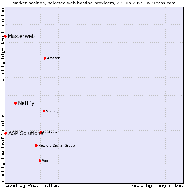 Market position of Netlify vs. ASP Solutions vs. Masterweb