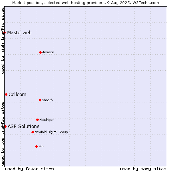 Market position of Cellcom vs. ASP Solutions vs. Masterweb