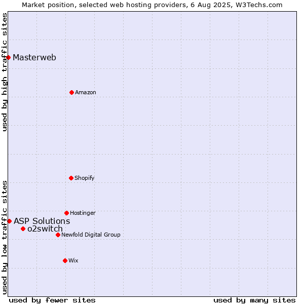 Market position of o2switch vs. ASP Solutions vs. Masterweb