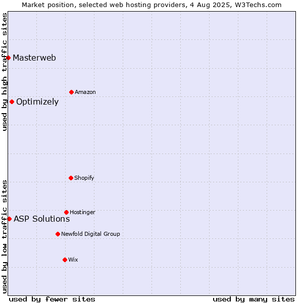 Market position of Optimizely vs. ASP Solutions vs. Masterweb