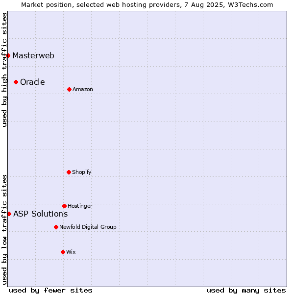 Market position of Oracle vs. ASP Solutions vs. Masterweb
