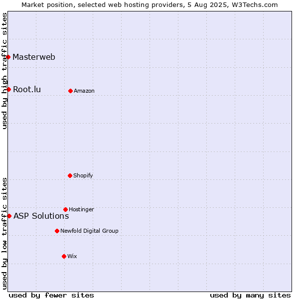 Market position of ASP Solutions vs. Root.lu vs. Masterweb