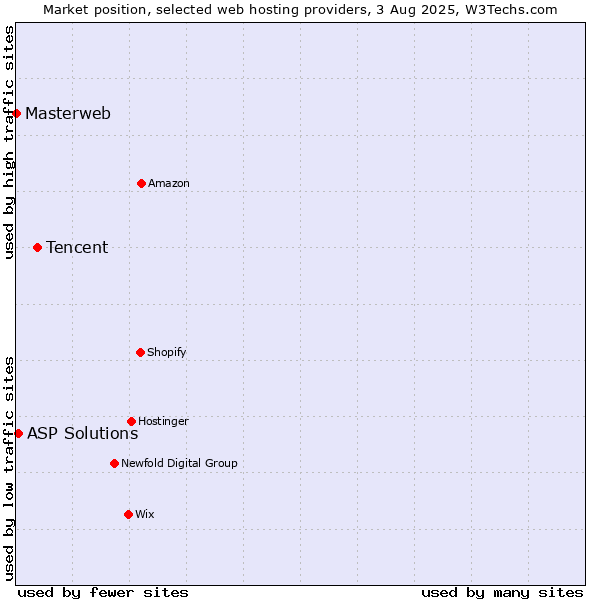 Market position of Tencent vs. ASP Solutions vs. Masterweb