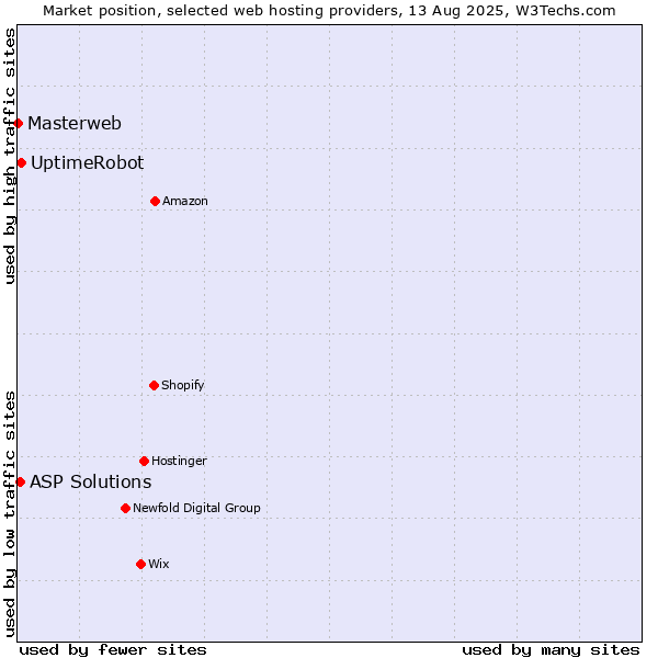 Market position of UptimeRobot vs. ASP Solutions vs. Masterweb