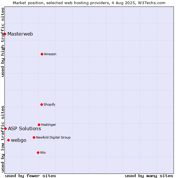 Market position of webgo vs. ASP Solutions vs. Masterweb
