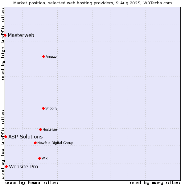 Market position of Website Pro vs. ASP Solutions vs. Masterweb
