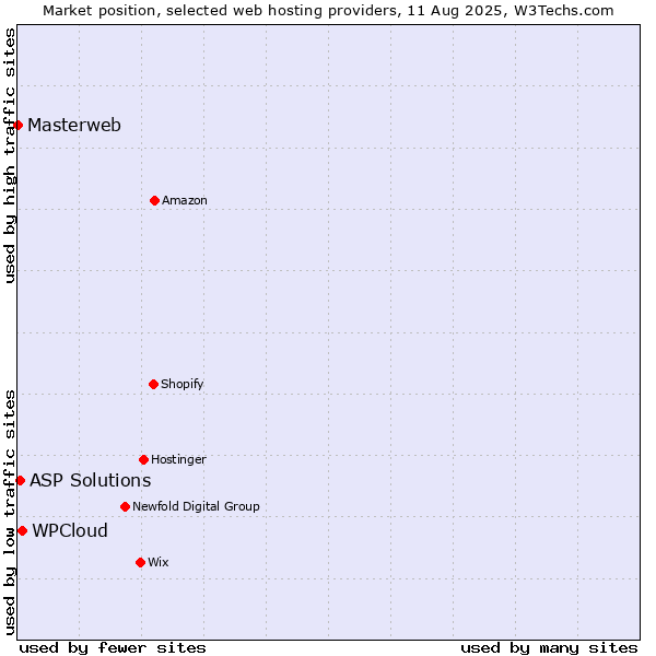Market position of WPCloud vs. ASP Solutions vs. Masterweb