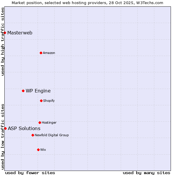 Market position of WP Engine vs. ASP Solutions vs. Masterweb