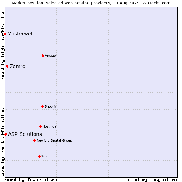 Market position of Zomro vs. ASP Solutions vs. Masterweb