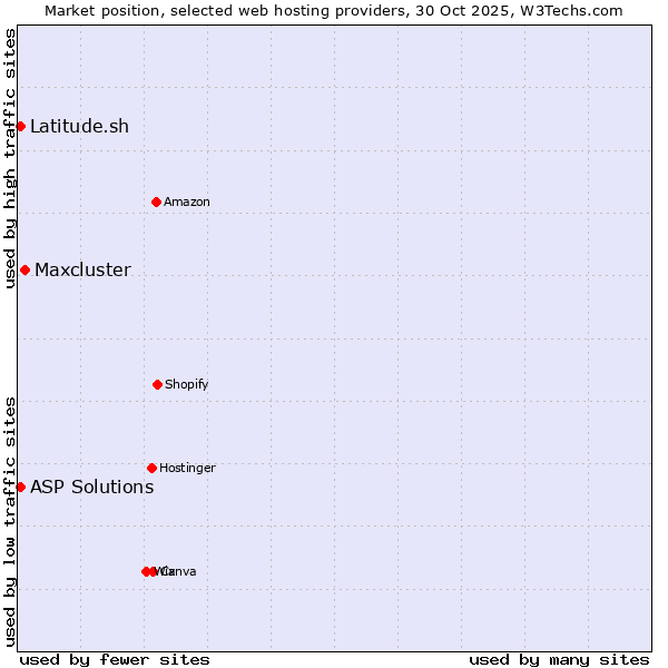 Market position of Maxcluster vs. Latitude.sh vs. ASP Solutions