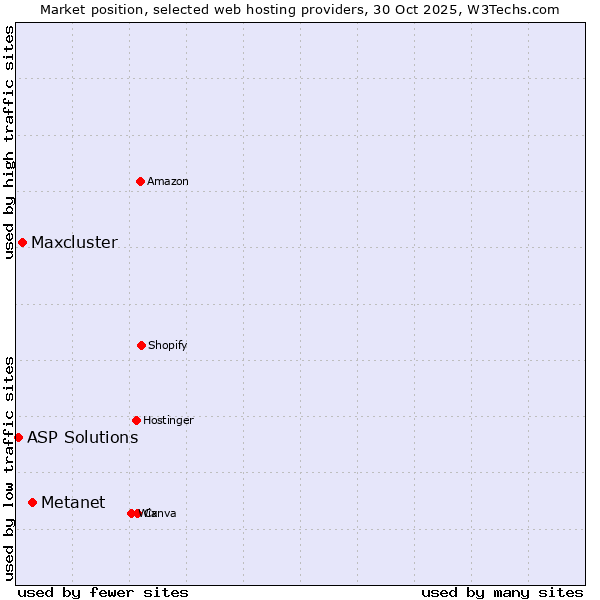 Market position of Metanet vs. Maxcluster vs. ASP Solutions
