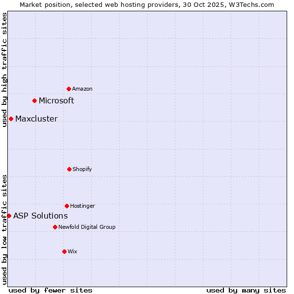 Market position of Microsoft vs. Maxcluster vs. ASP Solutions