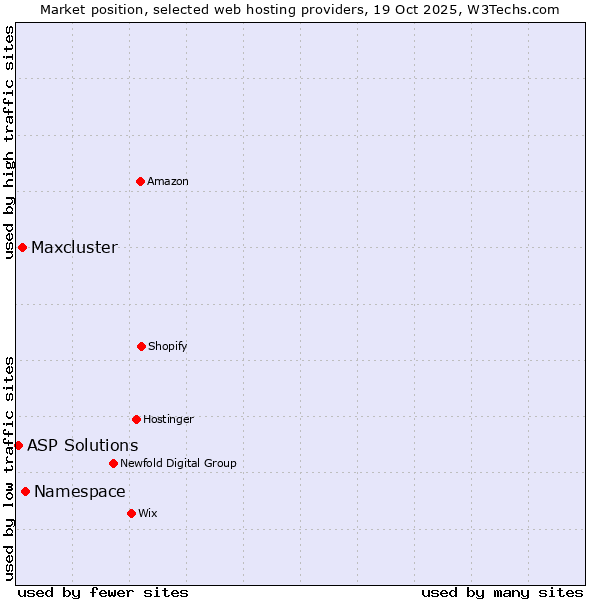 Market position of Namespace vs. Maxcluster vs. ASP Solutions