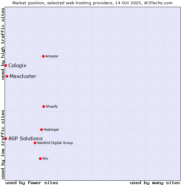Market position of Maxcluster vs. ASP Solutions vs. Cologix