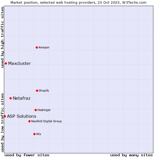 Market position of Netafraz vs. Maxcluster vs. ASP Solutions