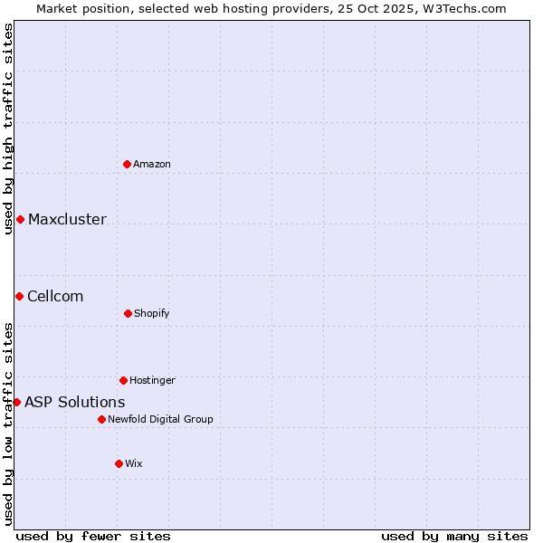 Market position of Maxcluster vs. Cellcom vs. ASP Solutions