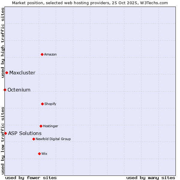 Market position of Maxcluster vs. ASP Solutions vs. Octenium