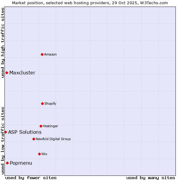 Market position of Popmenu vs. Maxcluster vs. ASP Solutions
