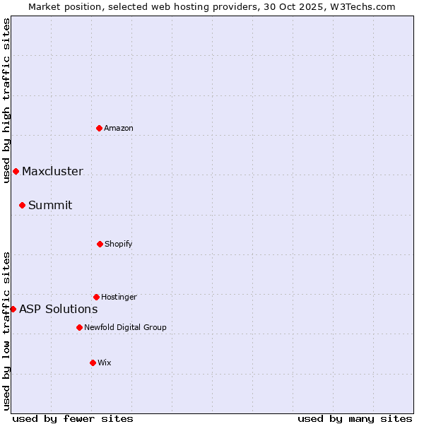 Market position of Summit vs. Maxcluster vs. ASP Solutions
