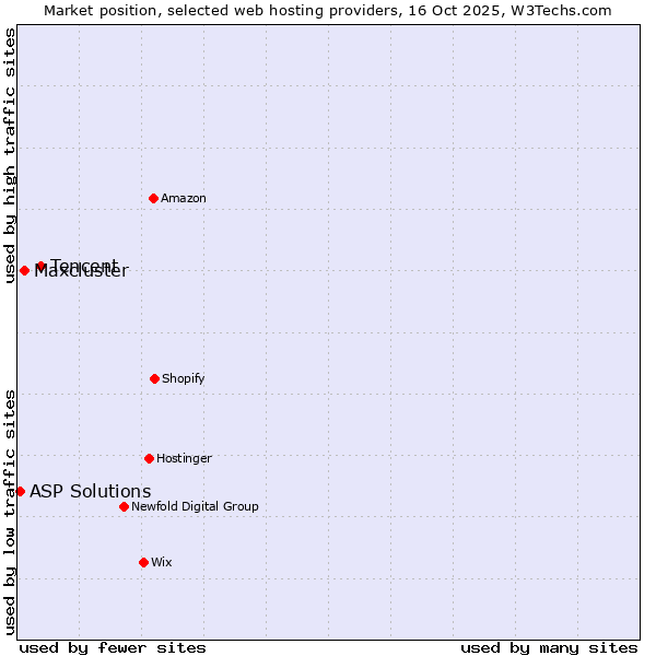 Market position of Tencent vs. Maxcluster vs. ASP Solutions