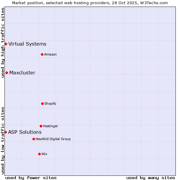 Market position of Maxcluster vs. Virtual Systems vs. ASP Solutions