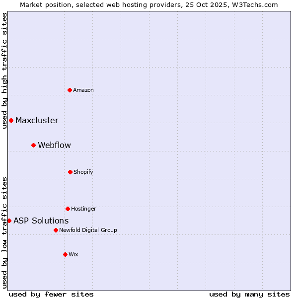 Market position of Webflow vs. Maxcluster vs. ASP Solutions