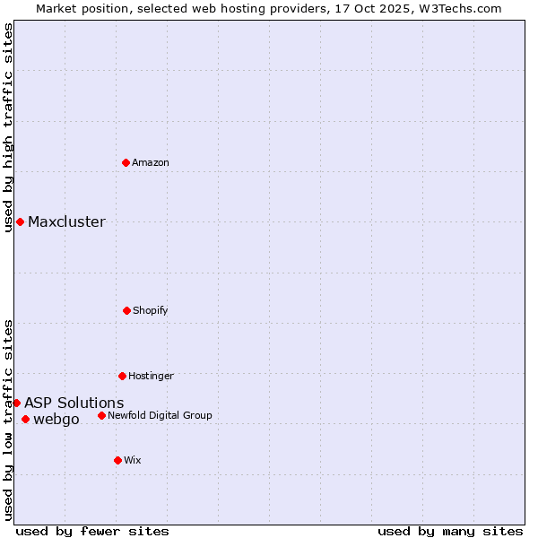 Market position of webgo vs. Maxcluster vs. ASP Solutions