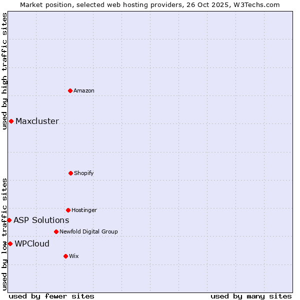 Market position of Maxcluster vs. WPCloud vs. ASP Solutions