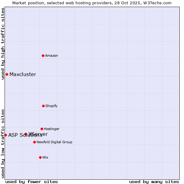 Market position of XServer vs. Maxcluster vs. ASP Solutions