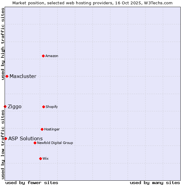 Market position of Maxcluster vs. ASP Solutions vs. Ziggo