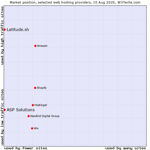Market position of Latitude.sh vs. ASP Solutions