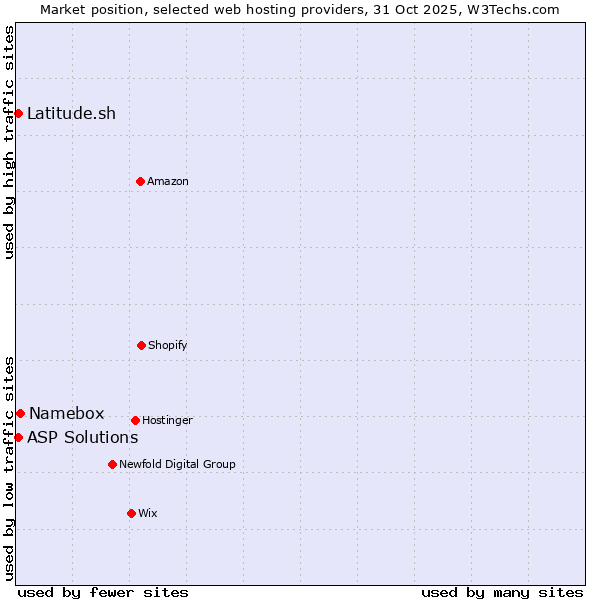 Market position of Namebox vs. Latitude.sh vs. ASP Solutions