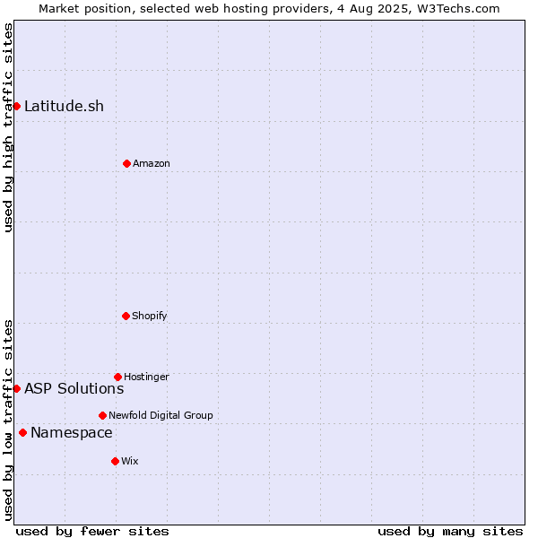 Market position of Namespace vs. Latitude.sh vs. ASP Solutions