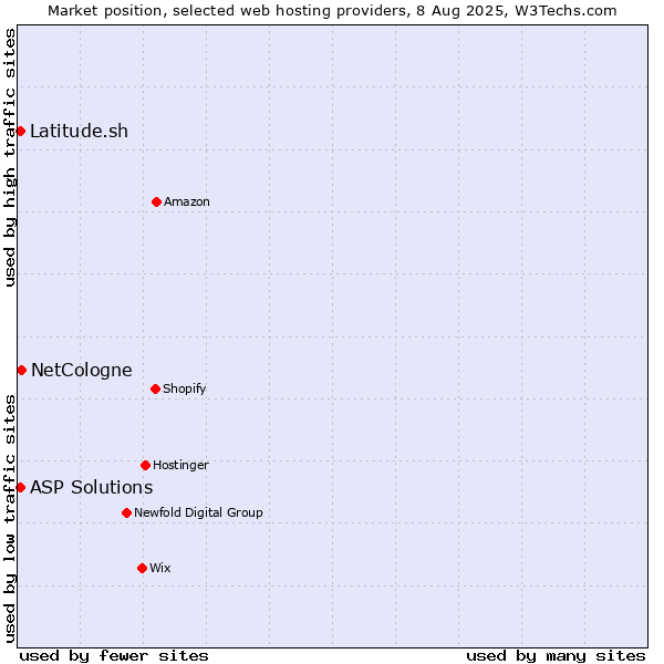 Market position of NetCologne vs. Latitude.sh vs. ASP Solutions