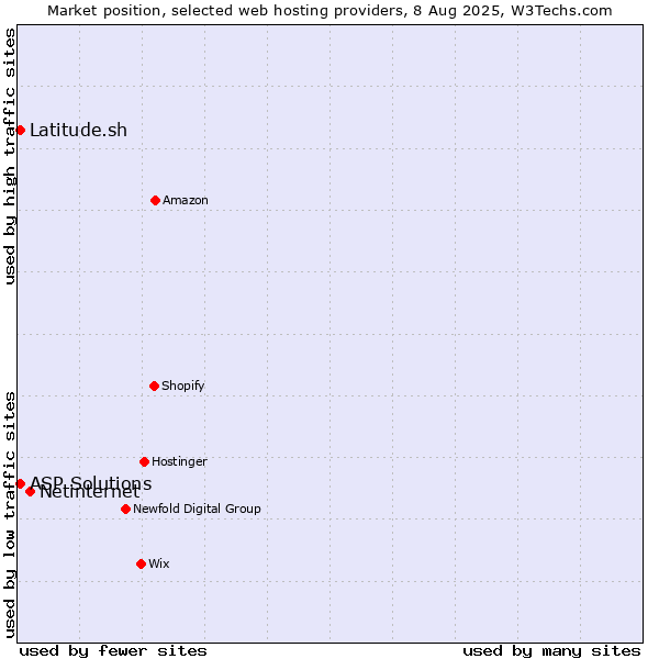Market position of Netinternet vs. Latitude.sh vs. ASP Solutions
