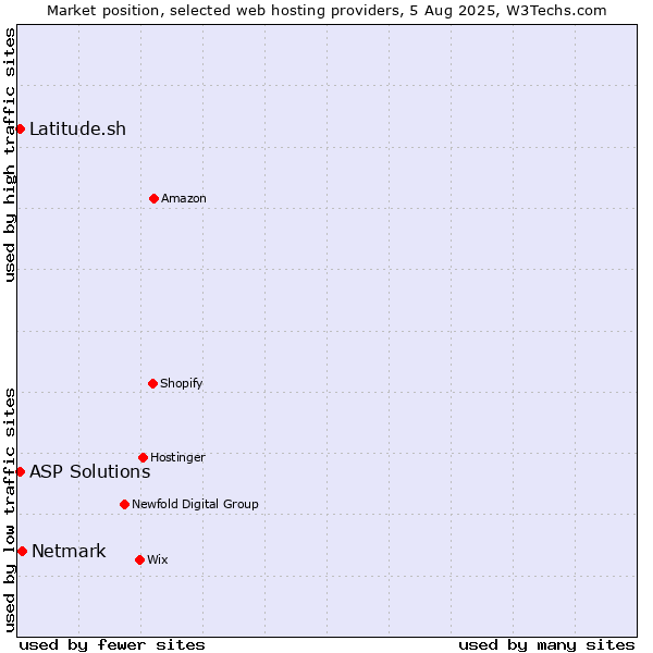 Market position of Netmark vs. Latitude.sh vs. ASP Solutions