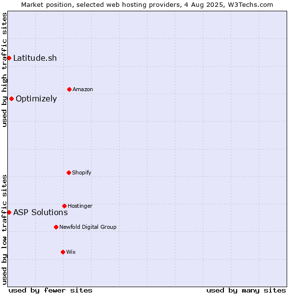 Market position of Optimizely vs. Latitude.sh vs. ASP Solutions