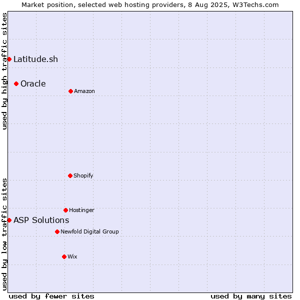 Market position of Oracle vs. Latitude.sh vs. ASP Solutions