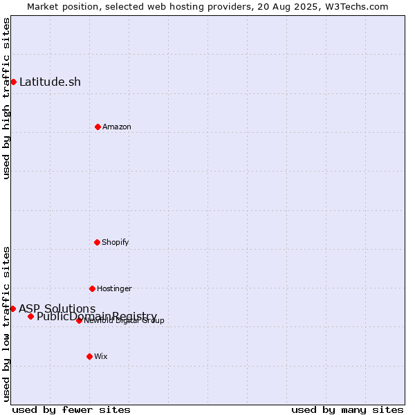 Market position of PublicDomainRegistry vs. Latitude.sh vs. ASP Solutions