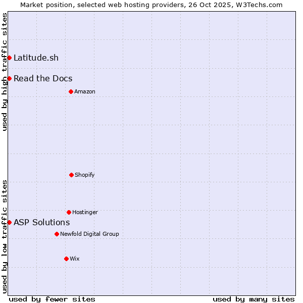 Market position of Latitude.sh vs. Read the Docs vs. ASP Solutions
