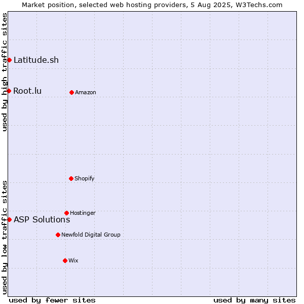 Market position of Latitude.sh vs. ASP Solutions vs. Root.lu