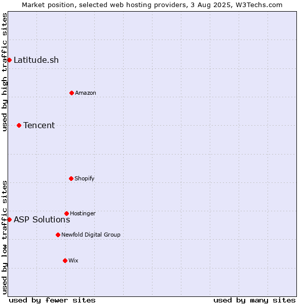 Market position of Tencent vs. Latitude.sh vs. ASP Solutions