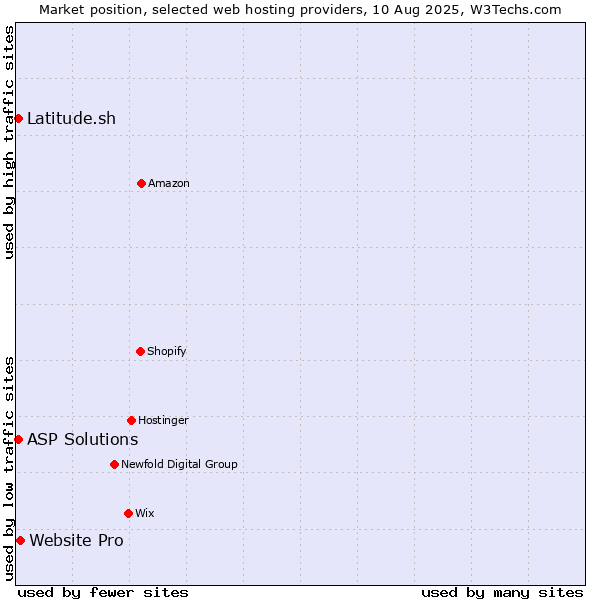 Market position of Website Pro vs. Latitude.sh vs. ASP Solutions