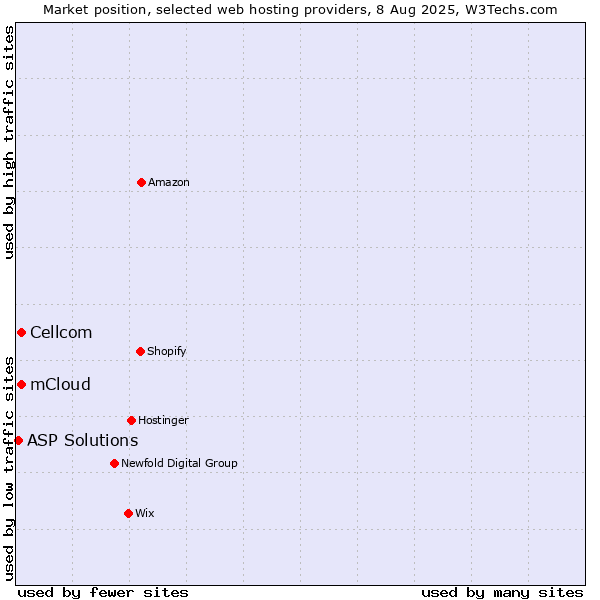 Market position of Cellcom vs. mCloud vs. ASP Solutions