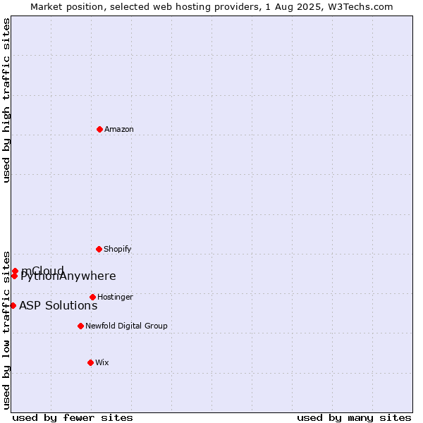 Market position of mCloud vs. PythonAnywhere vs. ASP Solutions